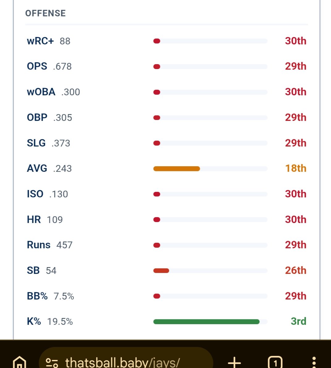 drnk_science's tweet photo. Counting my blessings every day that despite this absurd offensive output, @BlueJays are still in it. Ride or die with them and @Gate14Pod till 162 (or possibly 163 if this AL shitstorm keeps up the race to the bottom) https://t.co/8QozDTWzv6