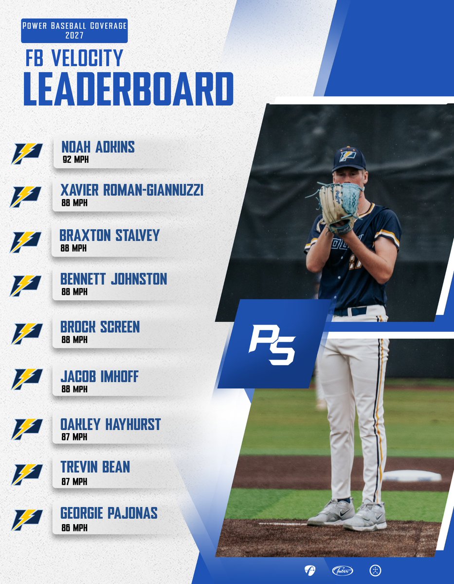 PSBaseballinc's tweet photo. Power Baseball Coverage - 2027 Leaderboard📈

@PowerBSB X @PSBaseballScout https://t.co/vHqO4WkXZ0