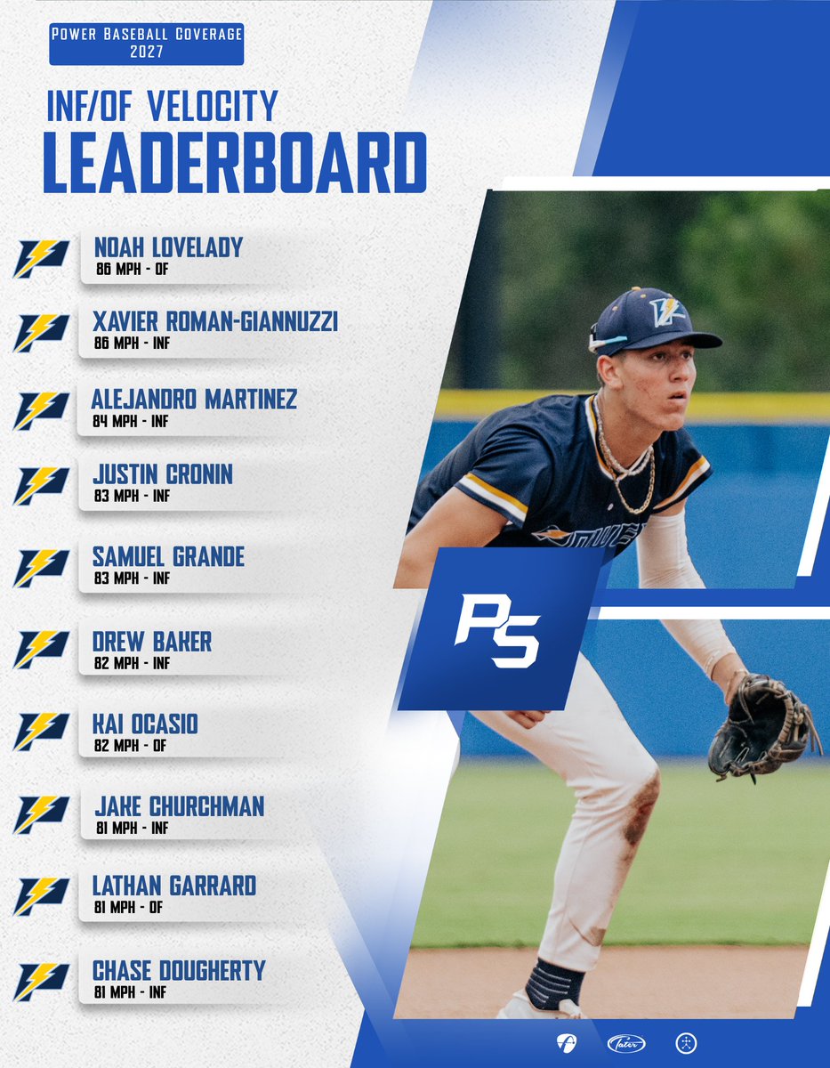 PSBaseballinc's tweet photo. Power Baseball Coverage - 2027 Leaderboard📈

@PowerBSB X @PSBaseballScout https://t.co/vHqO4WkXZ0