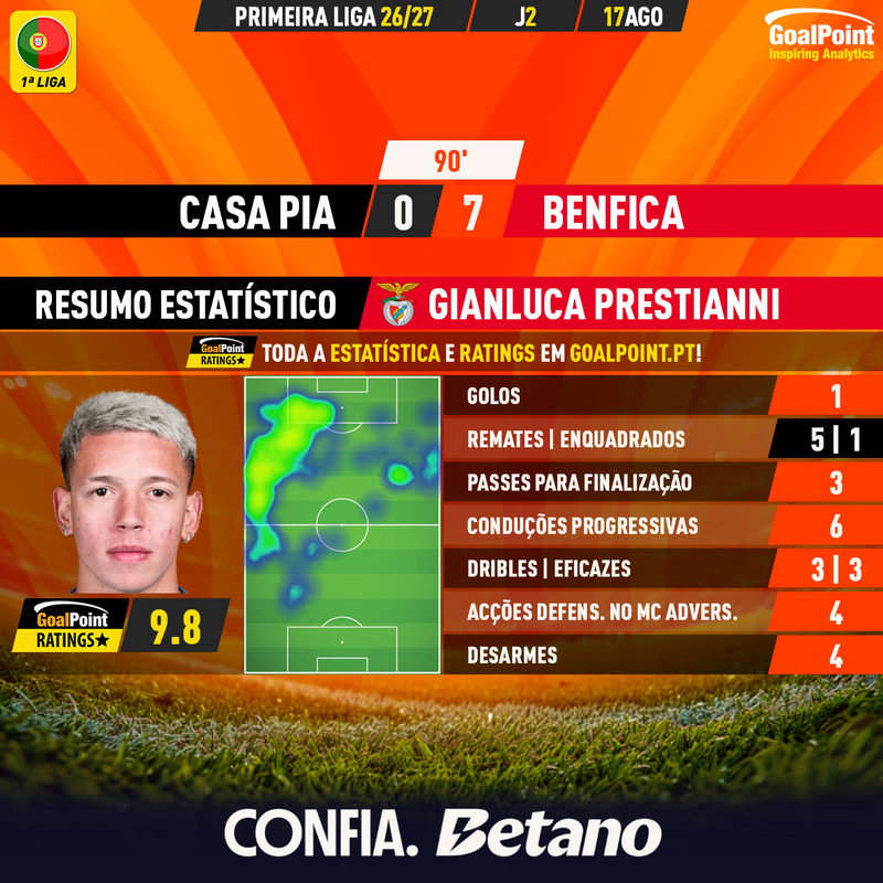 _Goalpoint's tweet photo. EM DESTAQUE ⭐️
[ Casa Pia 0-7 Benfica ]

📌 GIANLUCA PRESTIANNI 🇦🇷 vai demonstrando o que devia ser óbvio e já havia sido comprovado por Schjelderup: quando o talento existe, é preciso ajudar os jovens que o possuem a crescer e mostrar, no tempo certo, o que podem oferecer, evitando "folds" precipitados e vendas em saldo. 10.0 na primeira jornada, 9.8 na segunda Nunca vimos tal arranque, desde que há GoalPoint 🔥

🟢 Segue-nos também no whatsapp!
👉 https://t.co/FHvRvKkLno

#CPACSLB #RatersGonnaRate