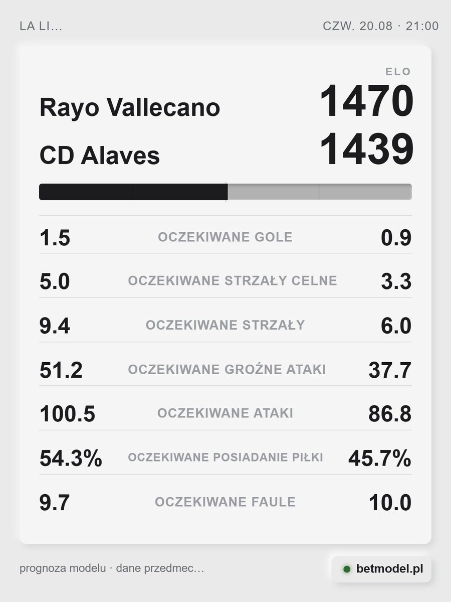 betmodelpl's tweet photo. Rayo Vallecano [1470] vs CD Alaves [1439]

🏠 Gospodarze mają ostatnio przewagę w tym zestawieniu, zwycięstwa: 7 w ostatnich 10 meczach. Obie drużyny strzelały tylko w 1 z ostatnich 9 bezpośrednich pojedynkach. Ostatni bezpośredni mecz odbył się w maju: 2:1 dla Rayo Vallecano.
🚌 Ostatnie mecze faworyzowały gospodarzy, udział zwycięstw w 10 ostatnich spotkaniach: 70%.

#RAYCDA #LaLiga
