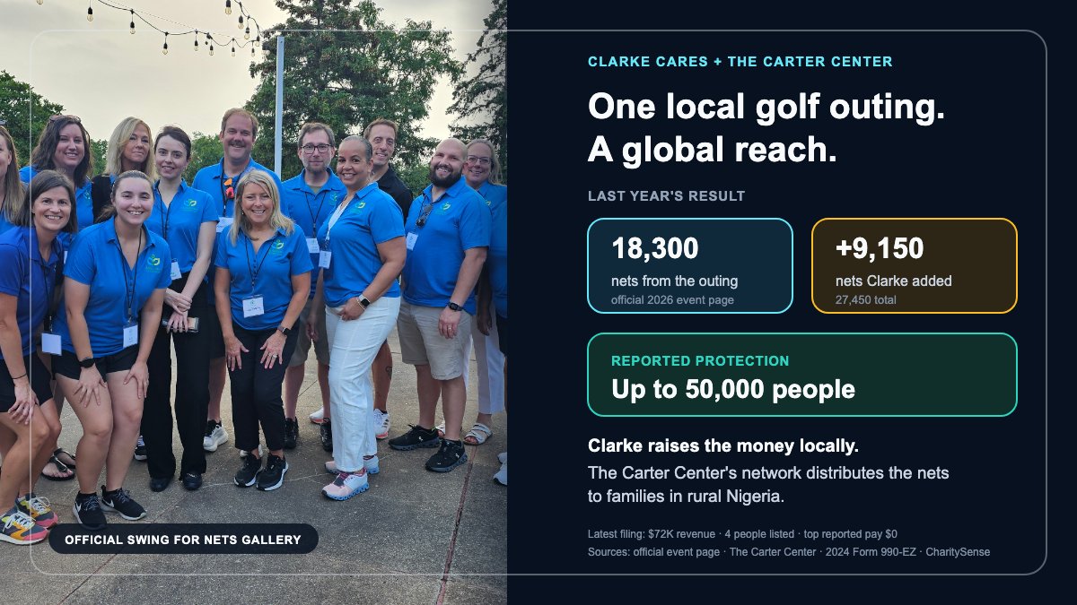 NonprofitLore's tweet photo. Yesterday, a sold-out golf outing in Illinois raised money for mosquito nets in rural Nigeria.

Last year's event and an added Clarke donation supplied 27,450 nets, enough to protect up to 50,000 people. The small foundation uses @CarterCenter's local network to reach families. https://t.co/GzkiUrnJwD