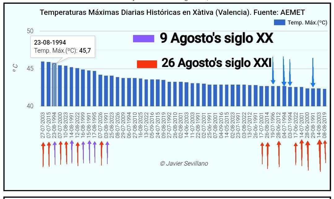 Canalcienciaym's tweet photo. @rrequenab Que lejos quedan aquellos agostos con máximas de 45,7° en los 90'... https://t.co/HOcE1AXp30