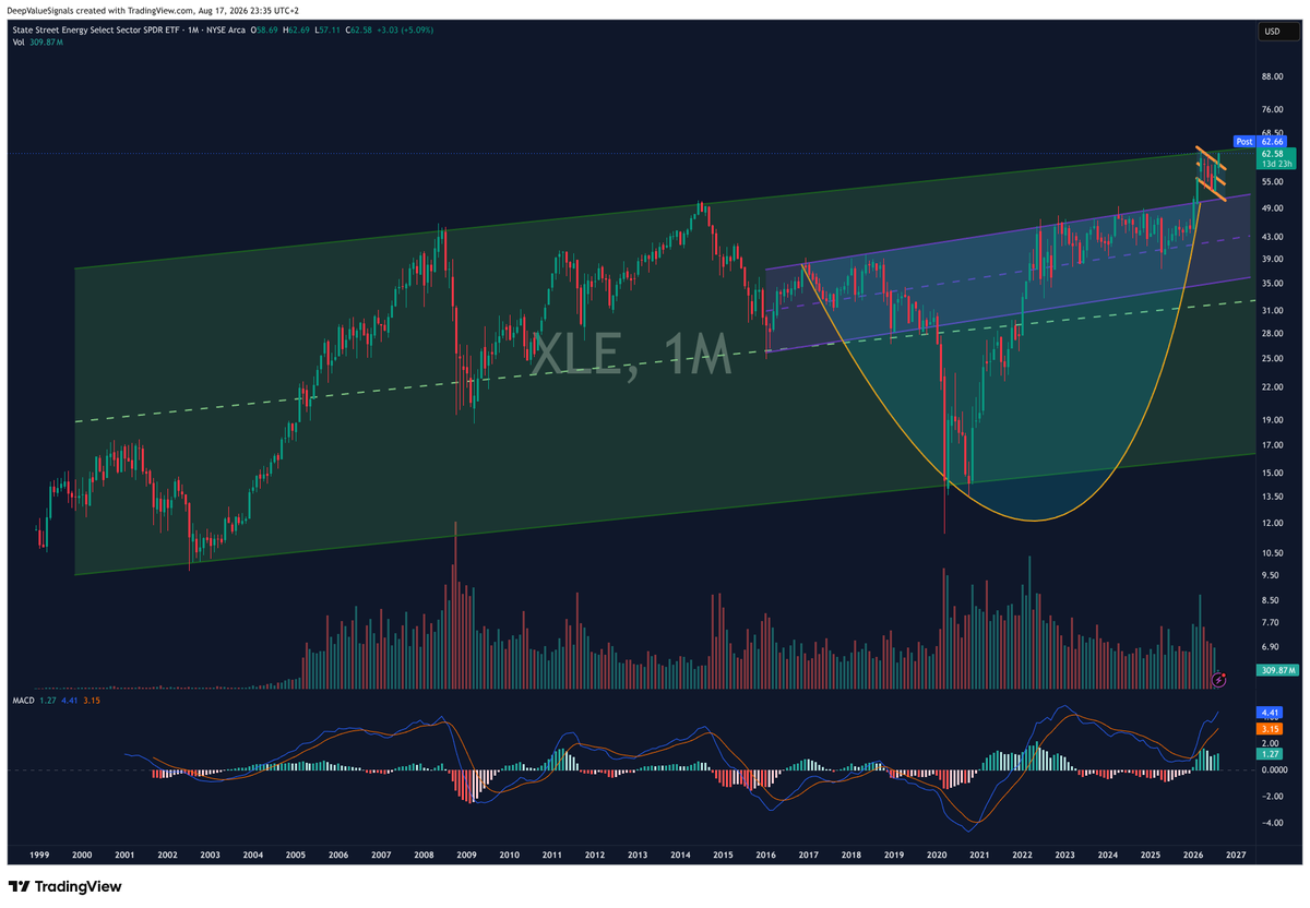 DVSignals's tweet photo. $XLE is knocking on the door of completely new territory...

A clean breakout here and #energy enters price discovery mode. https://t.co/b8PAY2Y0ER