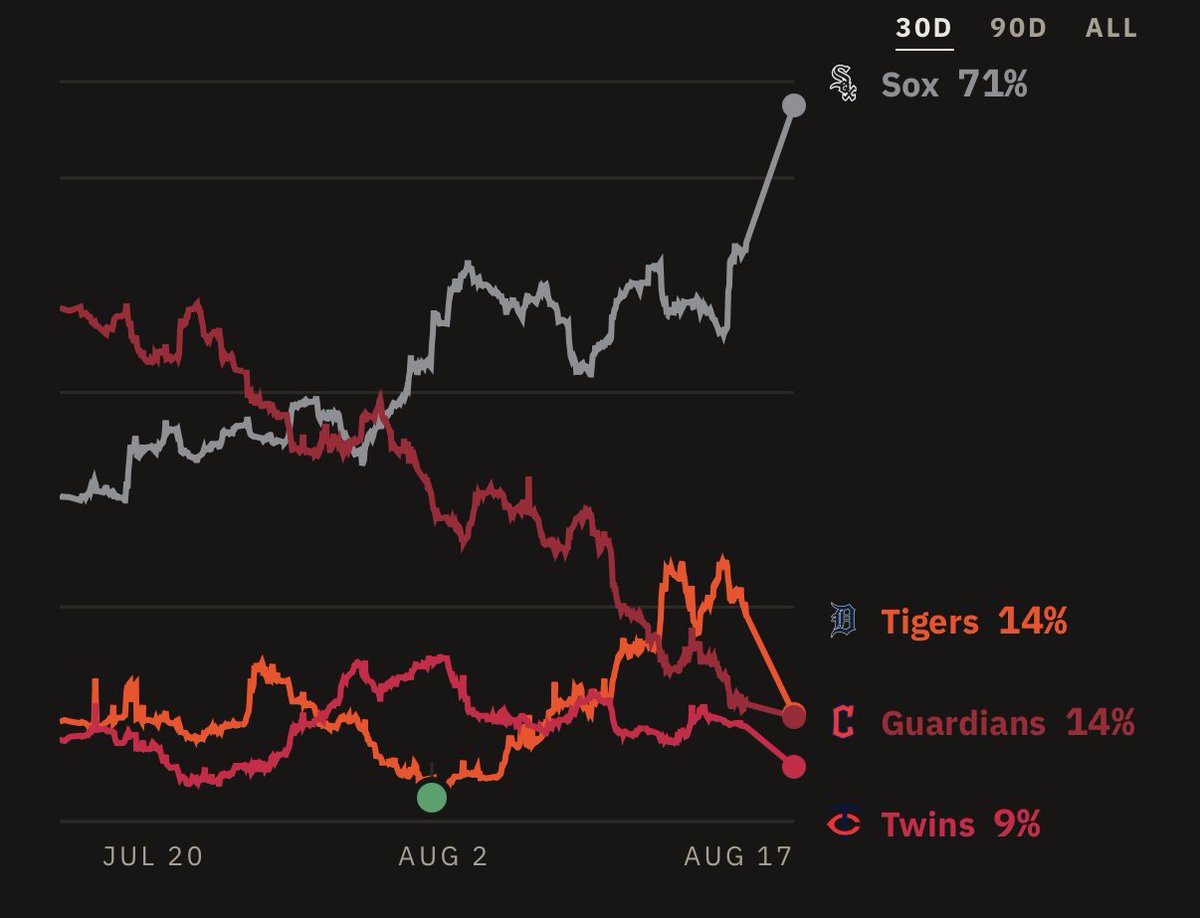 Outrights_io's tweet photo. ⚾ The White Sox are pulling away from the rest of the Central in real time.

24 hours across 10 books:

Chicago White Sox 62% (-160) → 72% (-261)
Detroit Tigers 20% (+413) → 14% (+637)

https://t.co/Vpmc8VuOHG https://t.co/4uRWmTdUX8