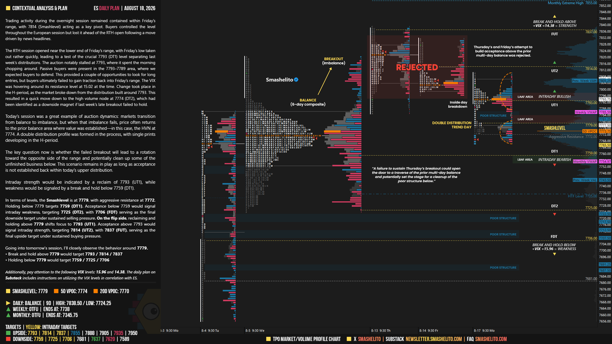 smashelito's tweet photo. $ES Daily Plan | August 18

Today’s session was a great example of auction dynamics: markets transition from balance to imbalance, but when that imbalance fails, price often returns to the prior balance area where value was established—in this case, the HVN at 7774. A double distribution profile was formed in the process, with single prints developing in the H-period.

The key question now is whether the failed breakout will lead to a rotation toward the opposite side of the range and potentially clean up some of the unfinished business below. This scenario remains in play as long as acceptance is not established back within today’s upper distribution.

Smashlevel: 7779