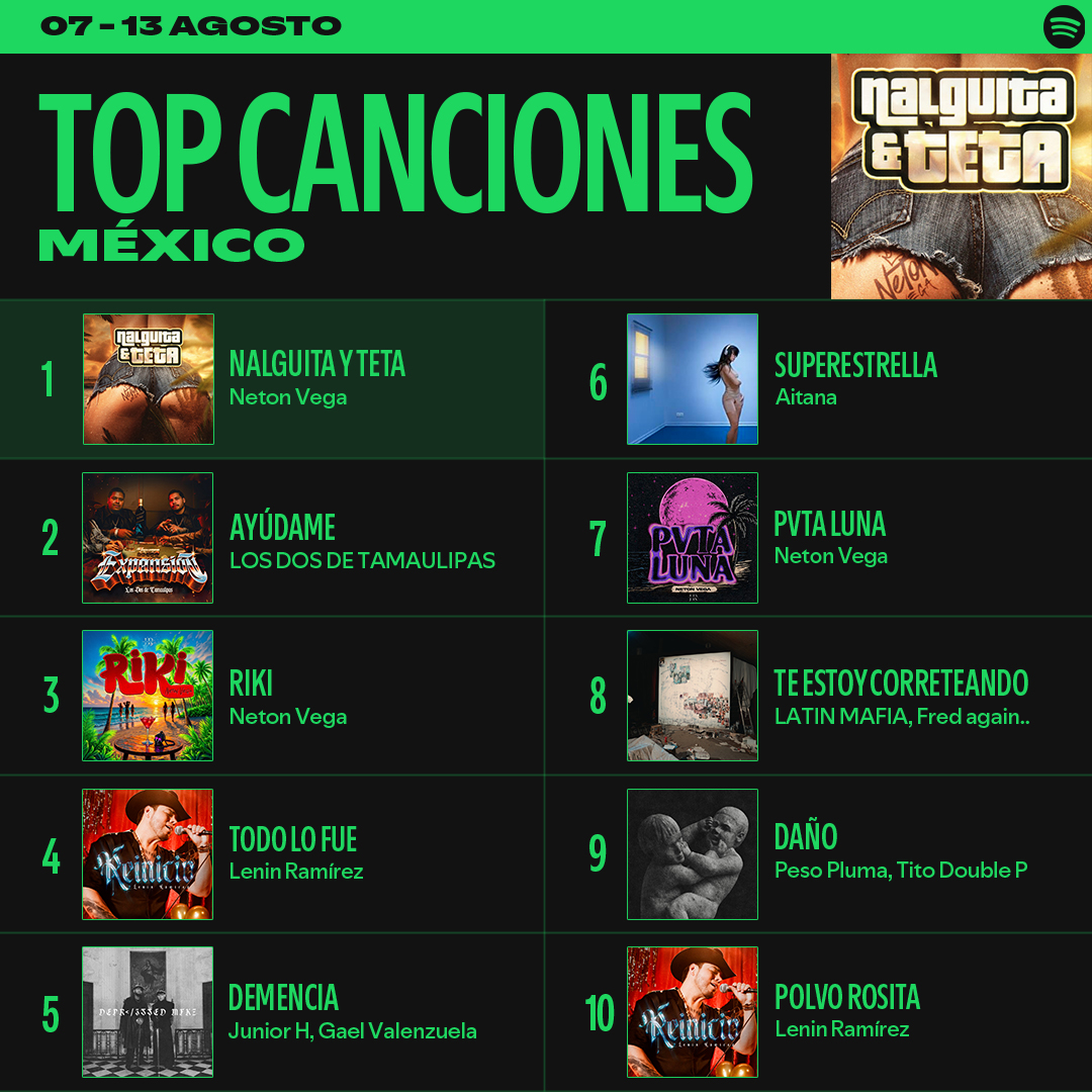 SpotifyMexico's tweet photo. Estuvieron en loop y a todo volumen, ahora están en lo más alto de los #SpotifyCharts. https://t.co/pq9qhZe1Fc