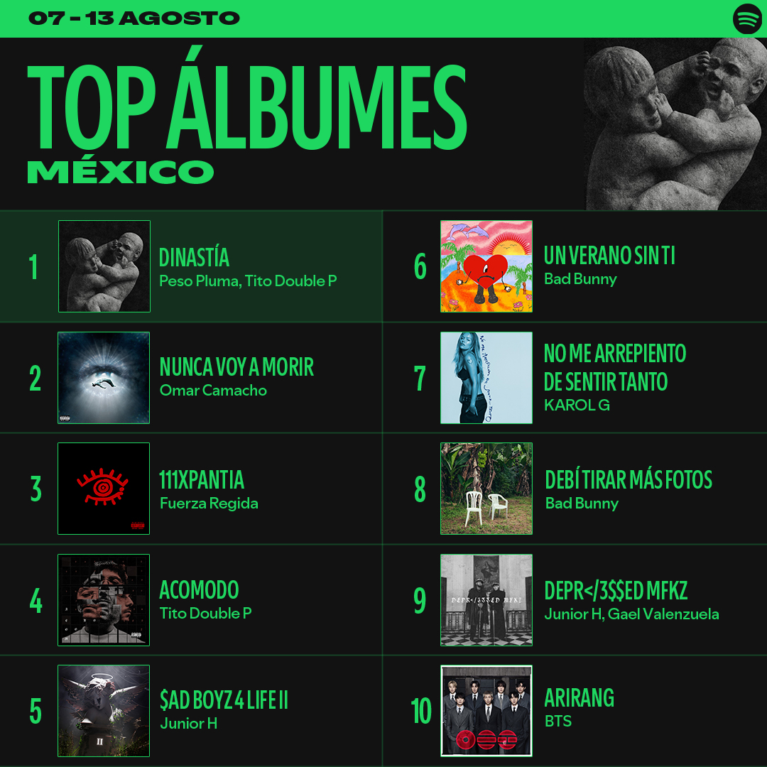 SpotifyMexico's tweet photo. Estuvieron en loop y a todo volumen, ahora están en lo más alto de los #SpotifyCharts. https://t.co/pq9qhZe1Fc