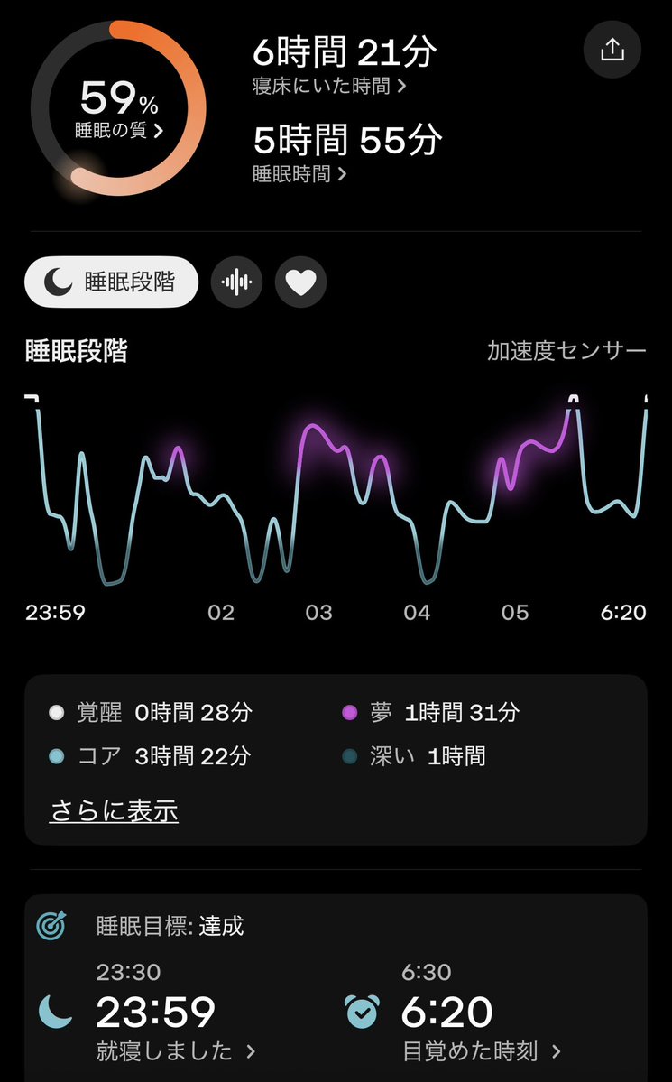 asakusakumasan's tweet photo. おはようございます。
自分の睡眠統計 59%
iPhoneヘルスケアで84点
https://t.co/MSIzqkYOcx
#睡眠 #ごちそうフォト
#OMELETYELLOW
#水遊び https://t.co/N6X4XXMmGG