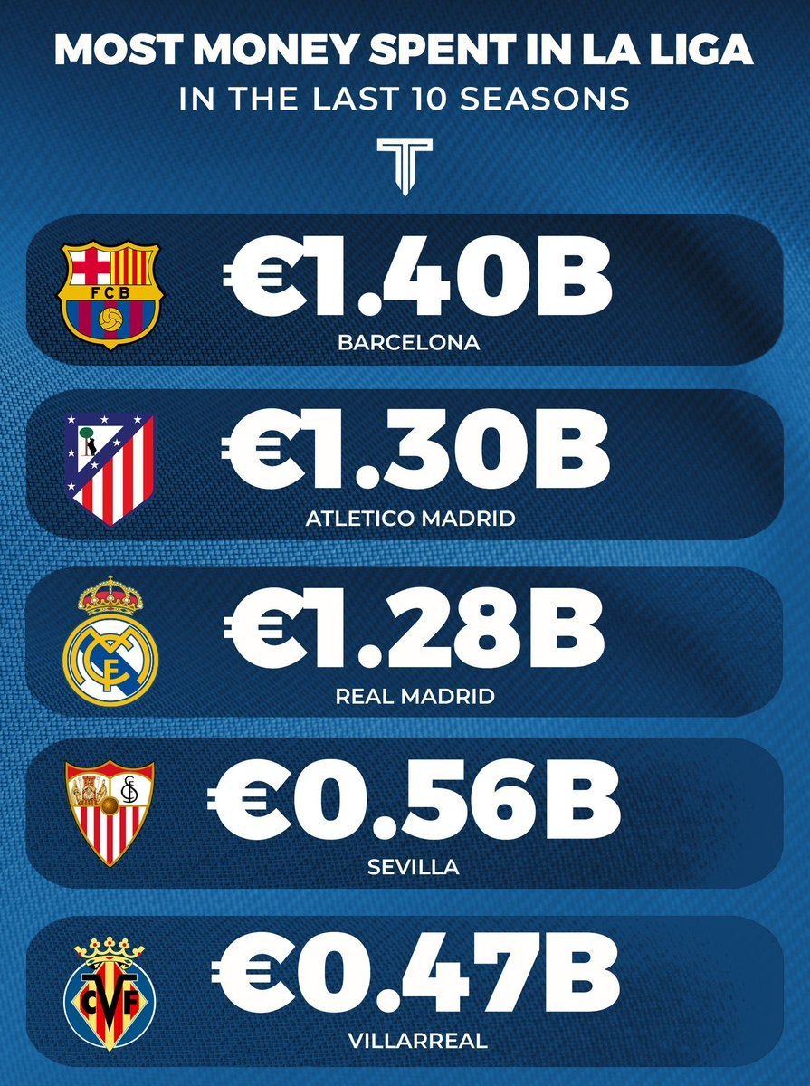 IbrahRMFC's tweet photo. @ultimate_kombo Real Madrid last 10 seasons 5 ucl 

Barcelona last 10 seasons 0 ucl 

Quality vs Quantity https://t.co/9YNlYxhi5V