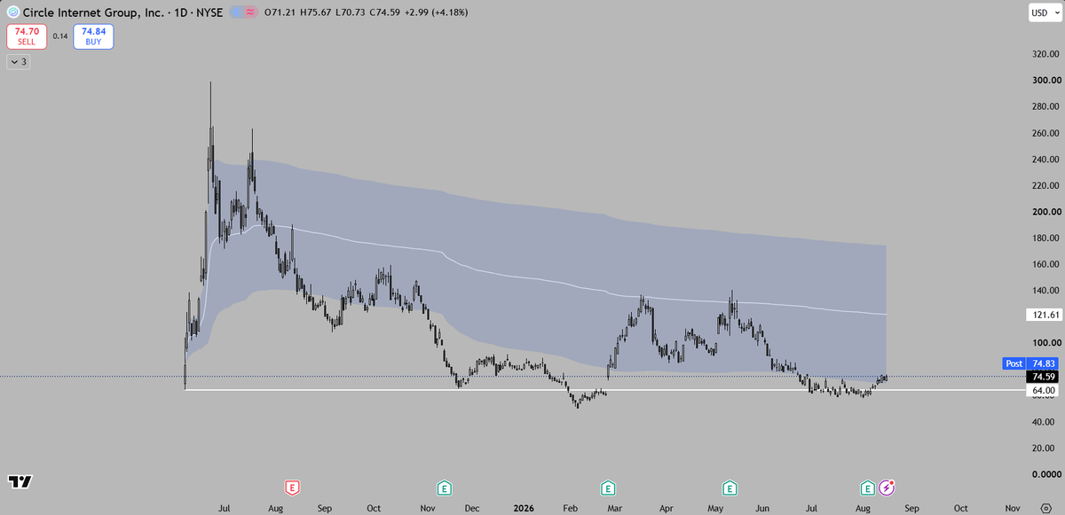 d_scimmy7465's tweet photo. $CRCL 
double bottom?🍑🍑 https://t.co/zO8oneoDod