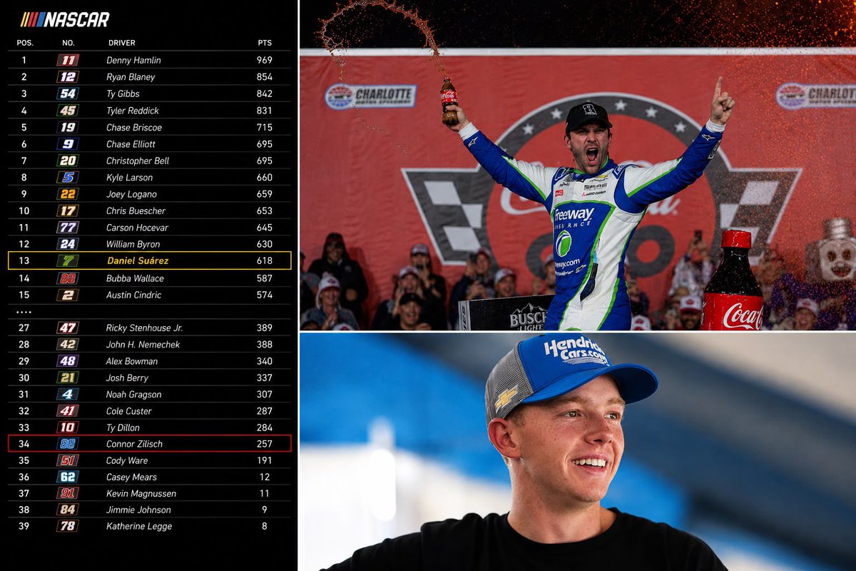 PureDrivingMX's tweet photo. EL KARMA LE PEGÓ A TRACKHOUSE 👀
Sacaron a Daniel Suárez para apostar por Zilisch. Ahora Connor se va a Hendrick, mientras Daniel está 13º, en playoffs y ganó la Coca-Cola 600. 🇲🇽🔥

Las vueltas que da NASCAR… 🏁

#DanielSuárez #NASCAR https://t.co/hFnfT9r0sG
