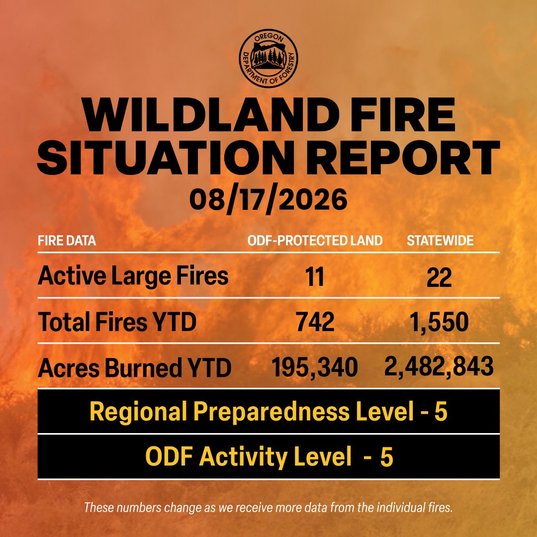 ORDeptForestry's tweet photo. ODF's Wildland Fire Situation Report is to help create a snapshot of large fire information, weather and prevention information. To read the full report, visit https://t.co/HrKtN8xNv8 https://t.co/tCdDlJnoU7