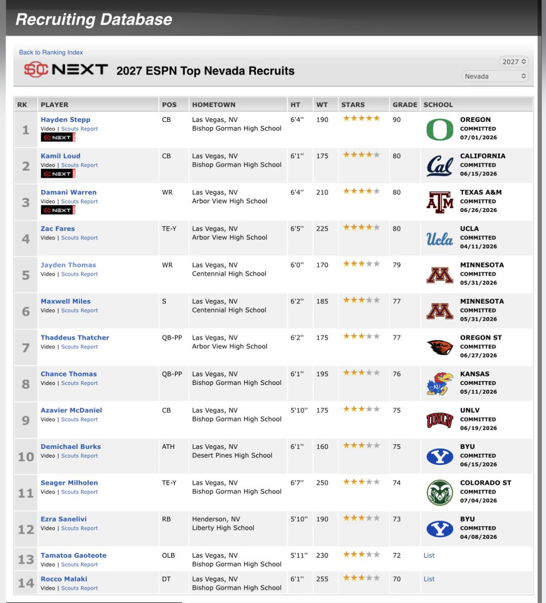 Jpt_thejet's tweet photo. Blessed to be ranked #5 in NV for the class of 27' ! SC Next/ESPN Rankings
@MikeWatersP1 @DJ_Campbell26 @BrandonHuffman @PrepRedzoneNV @GregBiggins @BlairAngulo https://t.co/crUIqEEsQH