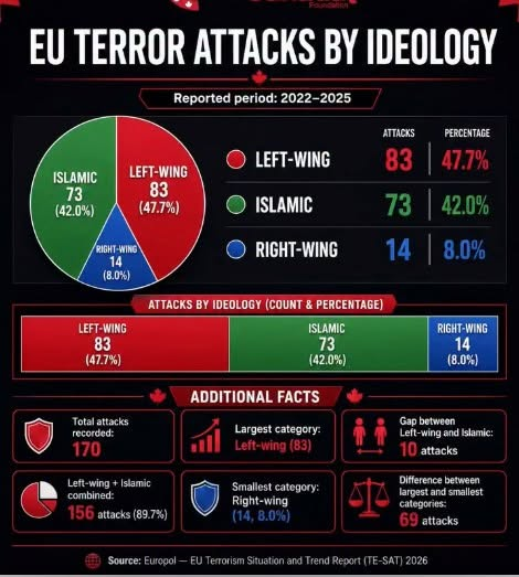 PToveri's tweet photo. Europolinin tilasto 2022-2025 terroristi-iskuista Euroopassa. Mielenkiintoinen tilasto. https://t.co/uiRZUwSOFI