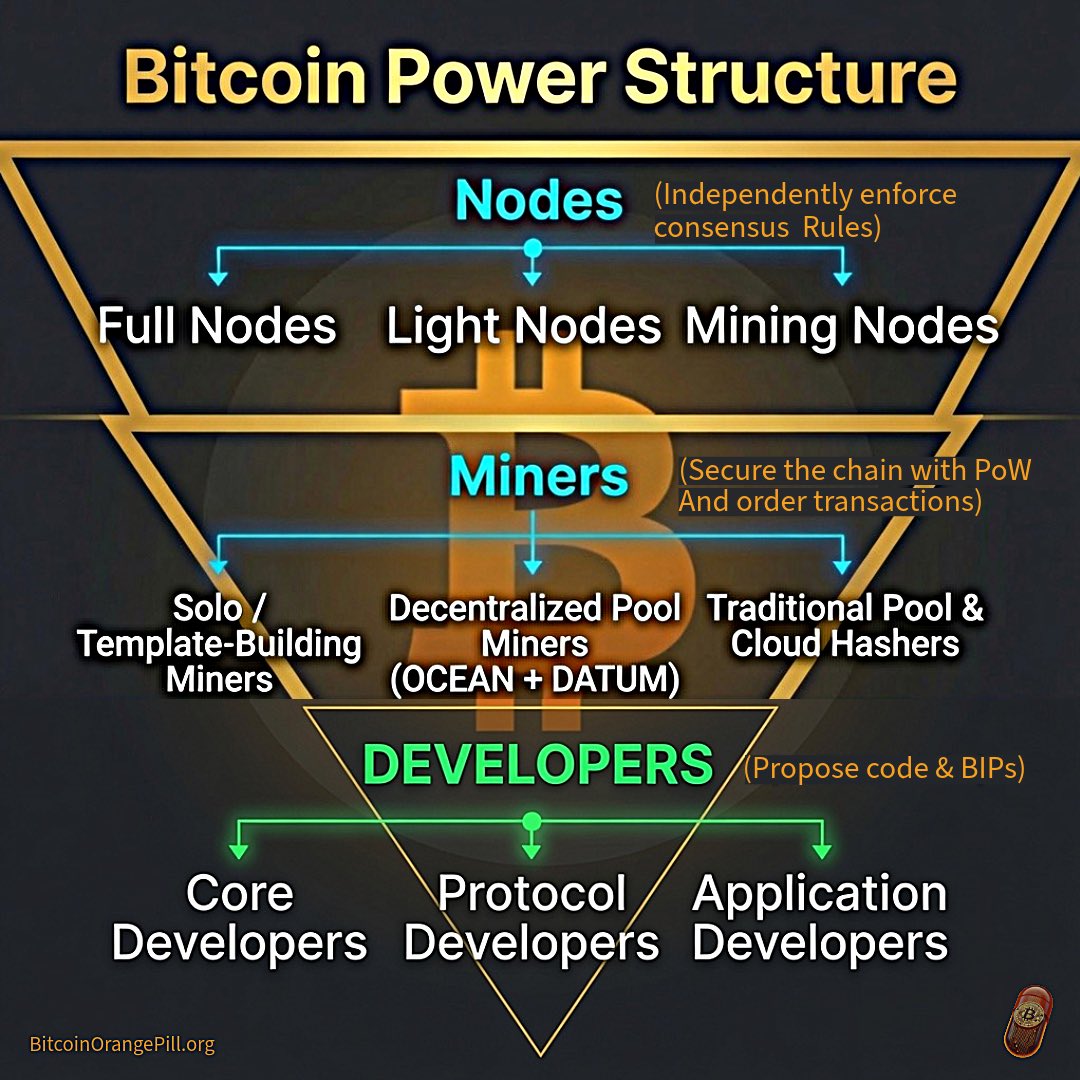 DailyOrangePill's tweet photo. BITCOIN POWER STRUCTURE 
- Power Hierarchy Assessment
(See attached image)

The inverted triangle (Nodes broadest at top → Miners → Developers at the point) correctly reflects Bitcoin’s actual authority structure:

•  Nodes (especially full validating nodes) sit at the top because they independently enforce consensus rules. They reject invalid blocks and transactions regardless of hashrate. This is the decisive check.

•  Miners provide proof-of-work security and transaction ordering but are subordinate: they must produce blocks that nodes will accept, or their work is wasted.

•  Developers propose code and BIPs but have no coercive power. Nodes (and the economic majority) decide what software to run.

Note: This chart is directionally correct and accurately prioritizes nodes as the ultimate authority in a way that matches both Satoshi's white paper security model and the views of @LukeDashjr  and @GrassFedBitcoin