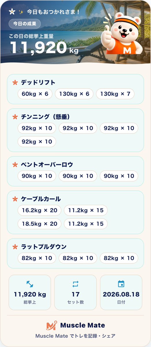 musclemateapp's tweet photo. 今日は背中に入る感覚がいつもと違いました。

終わってから記録を見たら、デッドリフトが130kg×7。
4日前は同じ重さで6回だったので、1回増えています。

効いた感覚のある日は、数字も動いているようです。みなさんは調子の判断、感覚と記録どちらを信じますか。

#筋トレ #筋トレ記録 https://t.co/3E2FDnnzaC