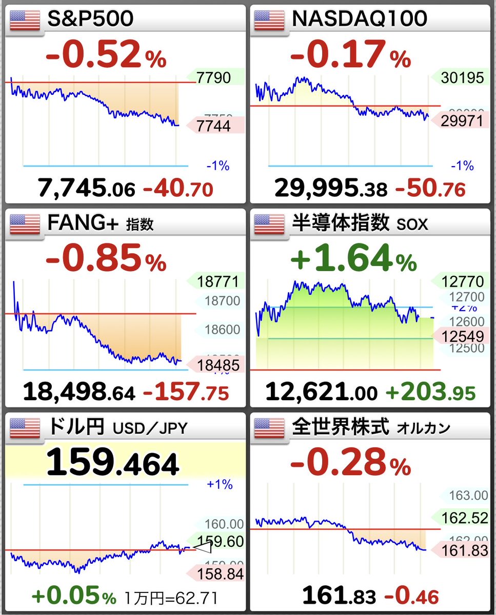 full_inv_index's tweet photo. おはウシ🐃

昨日の米国株は下落⤵️

アメリカ・イランの交渉が難航、原油高、金利上昇😵‍💫
半導体以外はダメダメでした😥 https://t.co/Su4oeAPeyQ