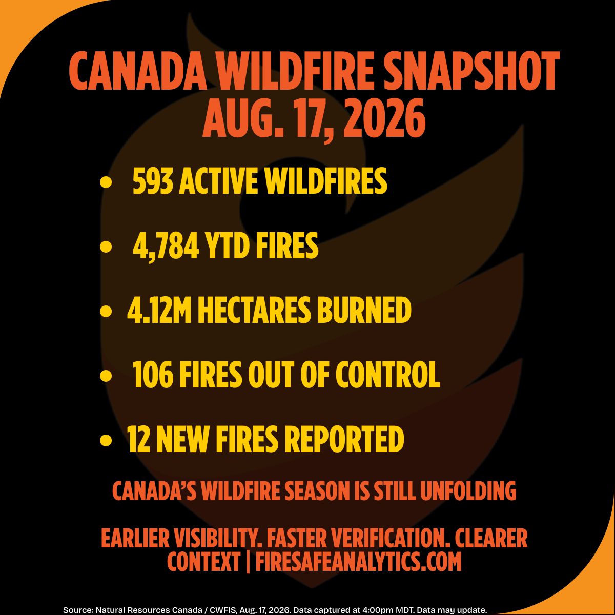 FireSafeAI's tweet photo. Today’s CWFIS snapshot: 593 active wildfires, 4,784 YTD fires, 4.12M hectares burned, and 106 fires out of control.

Behind the numbers are communities, families, crews, and emergency teams dealing with real wildfire #impacts.

#canadianwildfires #wildfires https://t.co/DjhTEVIjqr