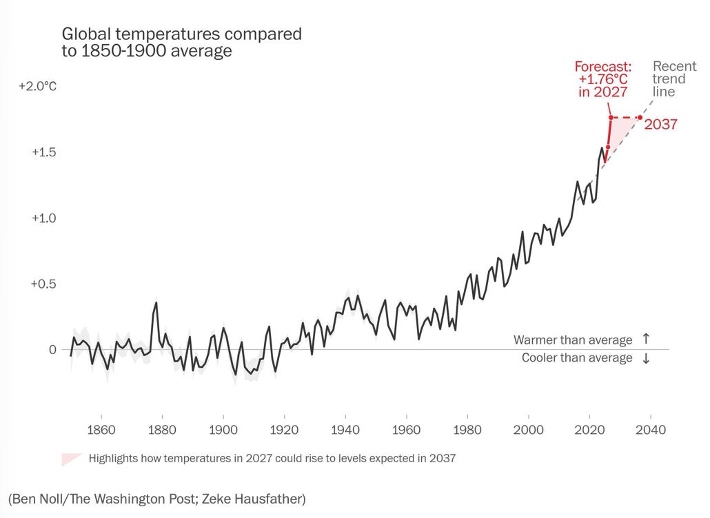 djspratt's tweet photo. Global heating on steroids! Zeke Hausfather (via Washington Post) is projecting 1.76C warming for 2027.  https://t.co/VoBeqRhfT3 https://t.co/w16TZeYYBN