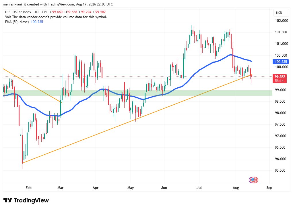 mehrankiani_it's tweet photo. DXY رسیده به حمایت مهم 98.8–99.

اگه این محدوده از دست بره، می‌تونه برای بازارهای ریسکی، مخصوصاً کریپتو، خبر خوبی باشه.

فعلاً این محدوده رو خیلی جدی زیر نظر دارم. 👀

#DXY #Crypto https://t.co/YEOyeEFkYT