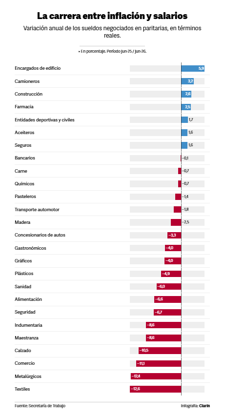 clarincom's tweet photo. LA CARRERA ENTRE INFLACIÓN Y SALARIOS: SEGÚN UN INFORME DEL GOBIERNO, UN GRUPO DE GREMIOS GRANDES TUVO CAÍDAS MAYORES A 10%

Lectura rápida
El salario real promedio de los trabajadores privados registrados cayó 0,9% en junio y quedó 0,6% por debajo de noviembre de 2023, justo antes del cambio gubernamental, según un informe de la Secretaría de Trabajo.

Solo siete convenios mejoraron
El relevamiento oficial mostró además fuertes diferencias entre convenios. De los 27 acuerdos analizados, solo siete mejoraron en términos reales durante el último año. Encargados de edificio encabezaron las subas, con 5,9%, seguidos por Camioneros, con 3,1%, y Construcción y Farmacia, con 2,5%.

Pérdidas de más del 10%
En el otro extremo, cuatro actividades perdieron más de 10% de poder adquisitivo: Textiles cayó 12,6%, Metalúrgicos 12,4%, Comercio 11% y Calzado 10,5%. Según la Secretaría de Trabajo, los salarios de convenio están casi siete puntos por debajo de noviembre de 2023.

Además
La consultora C-P señaló que una inflación cercana al 2% apenas permitiría estabilizar los salarios reales, sin recuperar los niveles previos. También advirtió que “la generalización de las sumas fijas permite apenas recuperaciones esporádicas y heterogéneas”.

(+) en Clarín: https://t.co/RGjSm65fsh