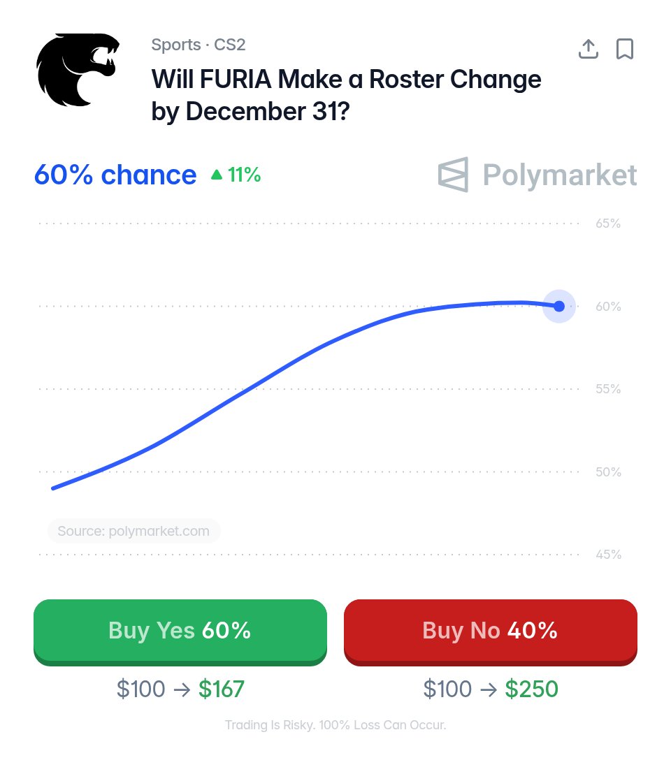 PolymarketCS2's tweet photo. After Thorin floated molodoy to Aurora, OverDrive was quick to respond:

“🇰🇿molodoy to Aurora in place of woxic? No. There were such rumors… but they floated away.”

Polymarket traders still have FURIA at 60% for a roster change by December 31. 

So, where does one of the hottest prospects in CS actually end up? 🔍