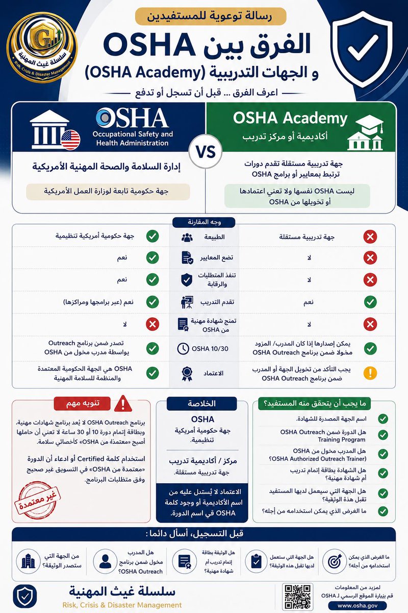 public8safety's tweet photo. 🚨: تنبيه للحذر :

الفرق الكبير بين OSHA و OSHAcademy
وللأسف تستغل بعض المعاهد التدريبية هذا الشبه في المسميات لخداع الباحثين عن الدورات وتمرير دورات تدريبية على انها معتمدة من OSHA الرسمية الحكومية.
شكراً مركز غيث على هذا البروشور التوضيحي.
#osha 
@osha 
@OSHA_DOL 
@tvtcweb https://t.co/puzDT3YSo8
