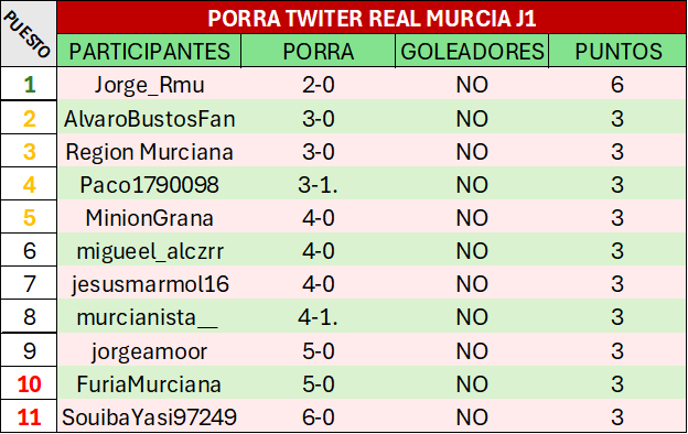 RealMurciaStats's tweet photo. 🥳 ¡Ya tenemos la primera clasificación!

 La Jornada 1 de la #PTRM nos deja a @Jorge_RMU como el primer líder.

🤞🏻 Participa en la Jornada 2 para tomar posición. https://t.co/g8OzscjSWm