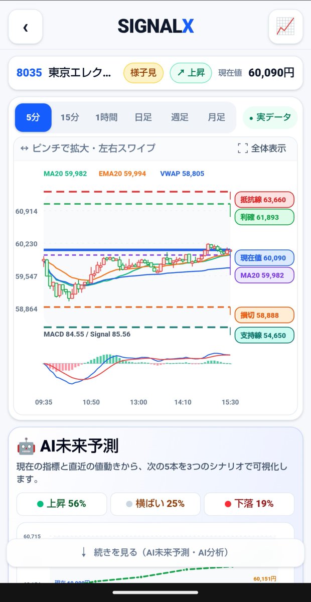 SIGNALX0512's tweet photo. チャート画面を1枚目→2枚目に変更しました😊

#株
#アプリ開発
#株アプリ https://t.co/CSBbsOdQR2