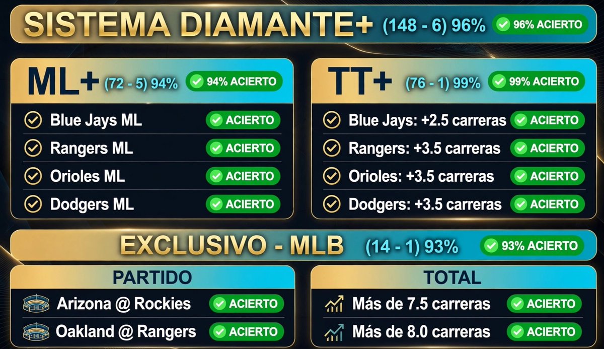 PereaSports's tweet photo. Caminando con los dos sistemas de la casa, como terminará la temporada?💎⚾🔥

Únete 🔽 
https://t.co/GQfxPZD376 https://t.co/K8VyIsoK2B