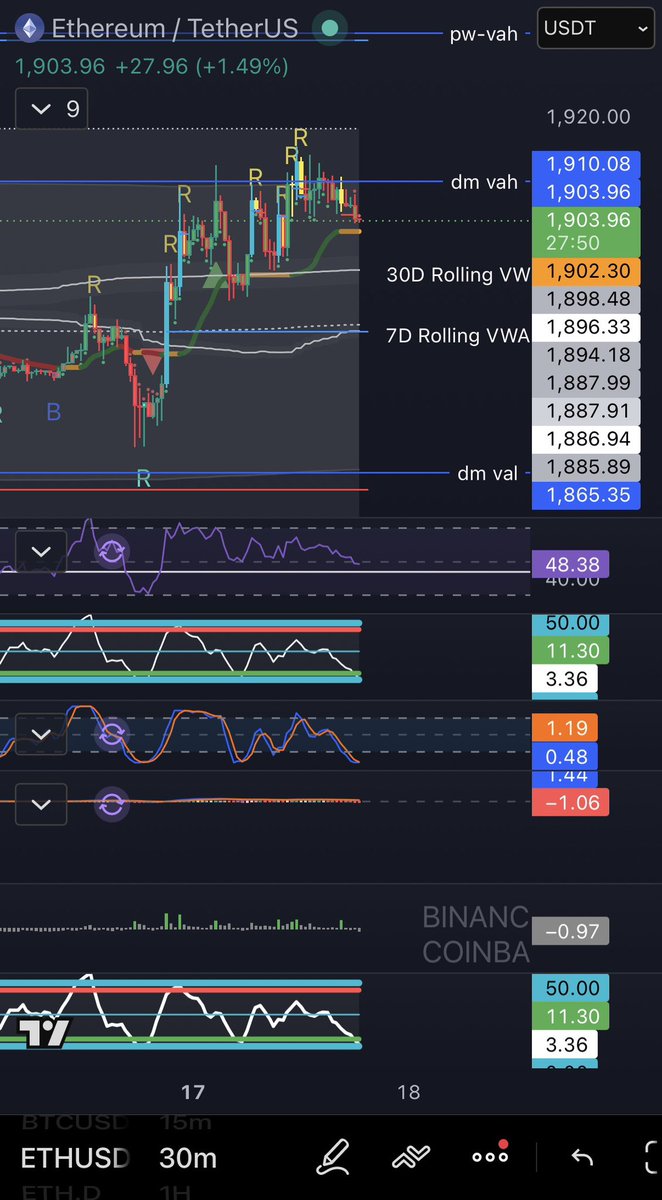 Paul04Trader's tweet photo. $ETH likely going by to 1,896 (dm VWAP). Question is will that hold or are we visiting dm VAL? (Sorry for mobile, not home) 

My best guess is delta at dm VAH was longs aping https://t.co/SH5BIvBDR9