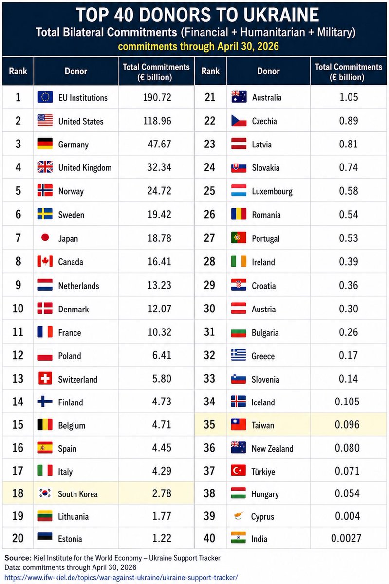 adonischen5's tweet photo. @spectatorindex Do you think South Korea should make more contributions? https://t.co/NN2UTXSdl0