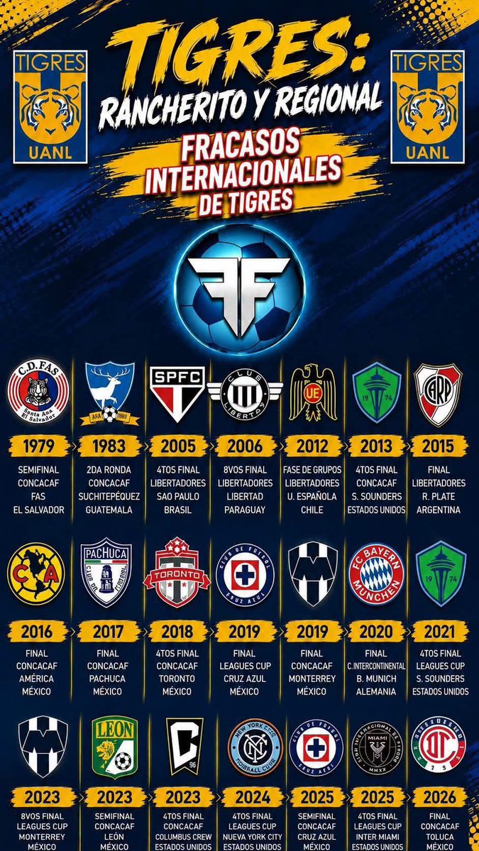 MonterreyHomero's tweet photo. Ni en su mejor época pudieron superar al Club de futbol Monterrey !!! 

Eternos segundones de Nuevo León https://t.co/8UObBwLA5b