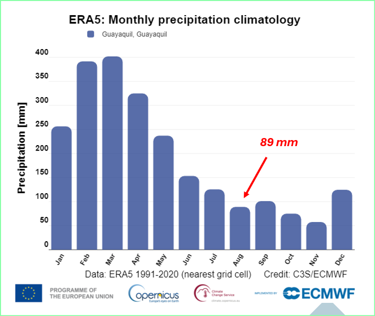 FranklinOrmaza1's tweet photo. Pilas que en Guayaquil la climatologia para Agosto es 89 mm.

 La T Min es 20.7C. Actualmente está en >22.0 C.

En via a la costa, en nuestra estacionD-GYE se registran 12.4 mm.

Nada que ver con el Niño 2026-2027. No todavía!! https://t.co/gv6YkftW0E