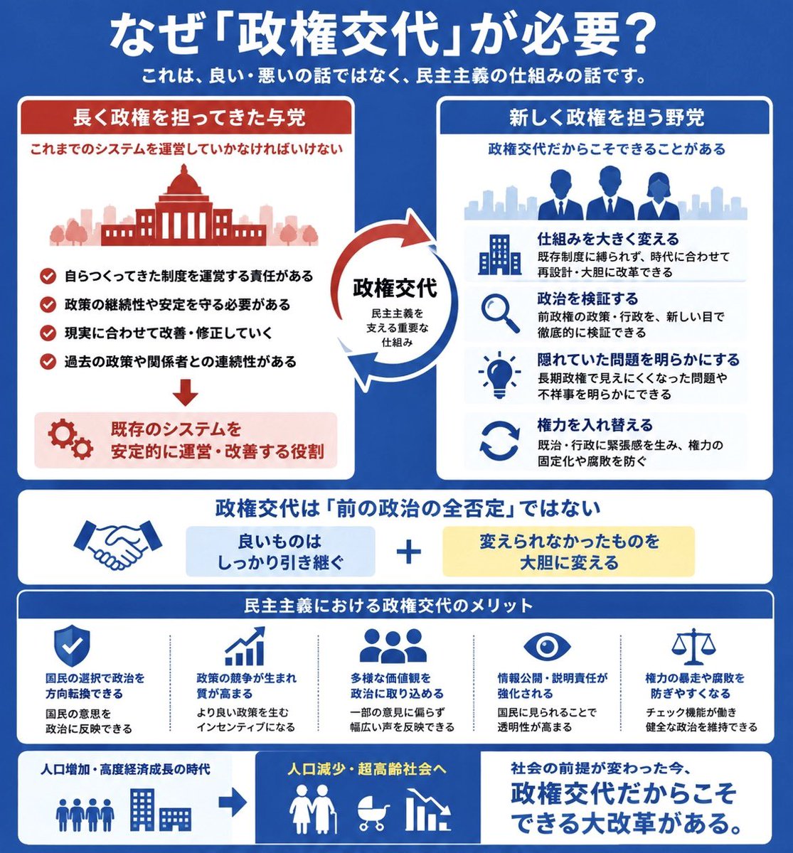 junyaog's tweet photo. 【なぜ「政権交代」が必要なのか】

これは、自民党が良い、悪いという話ではありません。

長く政権を担ってきた政党には、自らつくり、積み上げてきた制度や政策を運営し、継続していく責任があります。

一方、政権交代には、

🔷 与党では変えられない仕組みを大きく変える
🔷 前政権の政策や��政を新しい目で検証する
🔷 見えにくくなっていた問題を明らかにする
🔷 権力を入れ替え、政治に緊張感を生む

という大切な役割があります。

政権交代は、これまでの政治の「全否定」ではありません。

良いものは引き継ぎ、変えるべきものは大胆に変える。

人口増加・高度経済成長から、人口減少・超高齢社会へ。

社会の前提が大きく変わった今だからこそ、政権交代だからこそできる改革があります。

そして私たち自身も、さらに政策を磨き、国民の皆さまとの対話を重ね、信頼を積み上げていかなければなりません。

自民党に代わって政権を担い、この国に必要な改革を実行できる政治勢力をつくる。

その責任を果たせるよう、愚直に力をつけてまいります。

#暮らしが先だ
#競争力ある福祉国家
（小川淳也事務所）