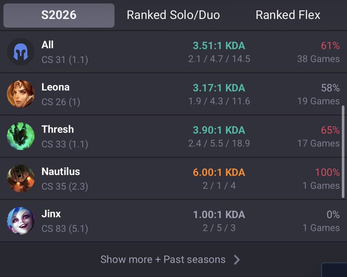 Drowzyboy_Ch's tweet photo. League is fun I was just meant to play support instead ￼￼💀 https://t.co/EWsfhC3fgg