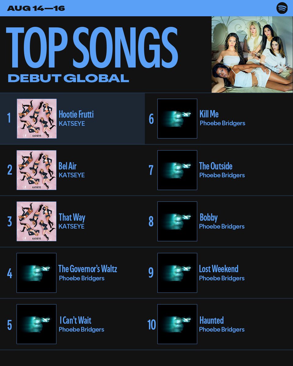 Spotify's tweet photo. Starting your week off with the latest charts 📈 What's been on your rotation? https://t.co/7IixknJhKV