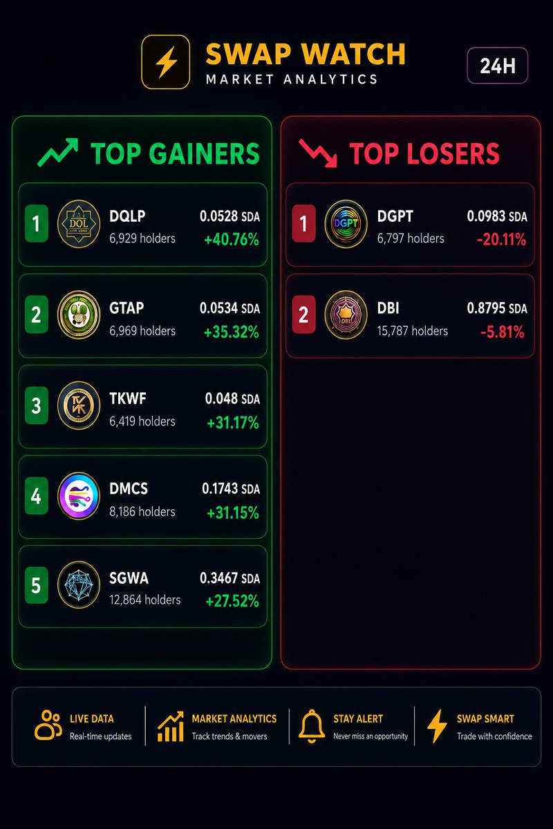 mulord92's tweet photo. π 24H Market Movers are in!
Here are the TOP GAINERS and TOP LOSERS on Swap Watch.
π Top Gainers
π’ DQLP +40.76%
π’ GTAP +35.32%
π’ TKWF +31.17%
π’ DMCS +31.15%
π’ SGWA +27.52%
π Top Losers
π΄ DGPT β20.11%
π΄ DBI β5.81%
Track smart. Swap smart. Stay ahead. β‘
#SwapWatch #MarketAnalytics #Crypto #DeFi #24HMovers