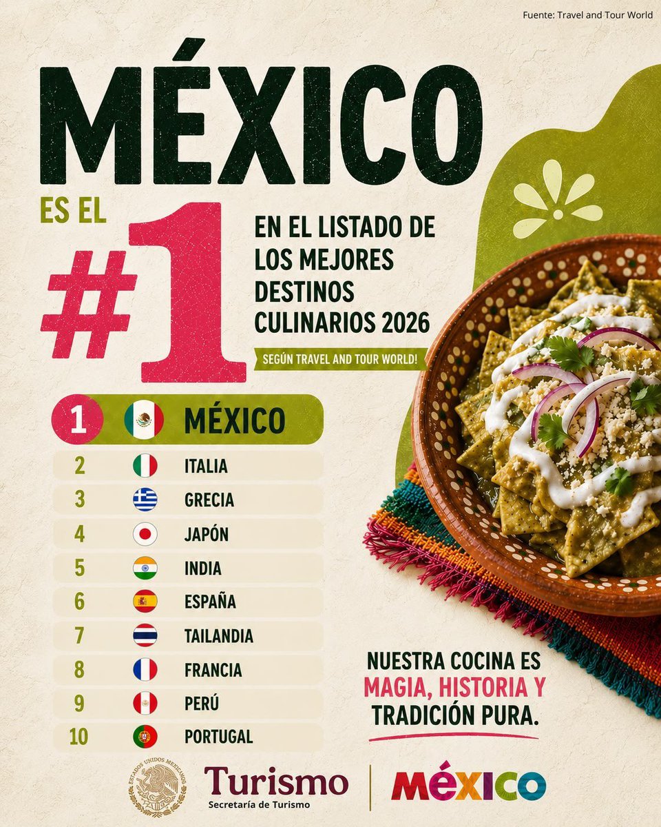 SECTUR_mx's tweet photo. Nuestra gastronomía vuelve a poner a México en lo más alto en el listado de los mejores destinos culinarios 2026, según Travel and Tour World. Cada platillo cuenta una historia; cada ingrediente guarda una tradición y cada sabor nos conecta con la riqueza cultural de nuestro país. 🤩

Porque la cocina mexicana se vive, se comparte y se lleva en el corazón. ❤️🌶️