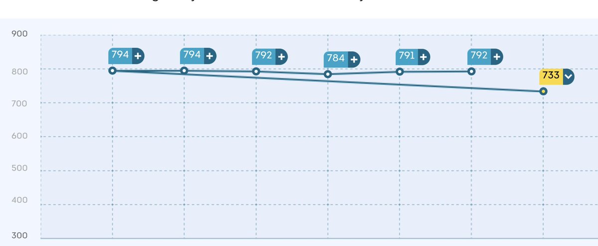 EvryPaisaMatter's tweet photo. 🚨 Check your CIBIL report if you have a CSB Bank Jupiter Edge+ Credit Card.

My CIBIL score suddenly dropped by ~60 points from 792 to 733.

On checking the report, I found an overdue amount of ₹4,300 reported against my CSB Bank Jupiter Edge+ card.

The problem? I had paid my entire bill on time and had confirmation of the payment. This amount was utilised in next billing cycle.

This appears to be an incorrect reporting issue, but it has already impacted my CIBIL score.

I am now raising a grievance with CSB Bank and CIBIL to get the incorrect reporting corrected. @CSBBankLtd 

👉 If you have a CSB Jupiter Edge+ Credit Card, please check your CIBIL report and make sure there isn’t any incorrect overdue being reported against your account.

If you find an issue, raise a grievance with both CSB Bank and CIBIL and get it corrected.
