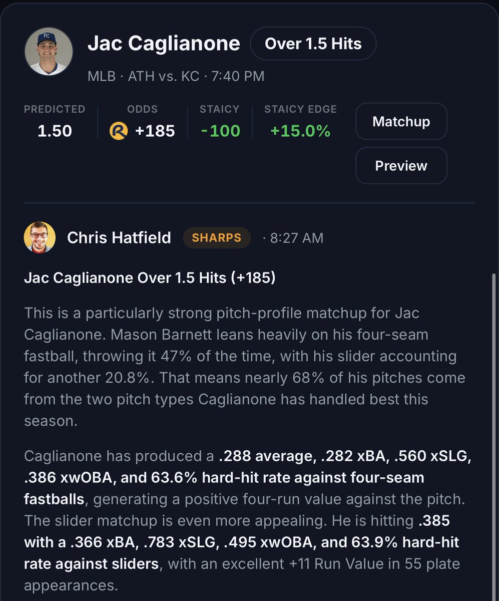 StaicyAI's tweet photo. Another Sharps 🧹 

Cardinals ML -110 ✅
Jac Cagilanone over 1.5 hits +185 ✅ https://t.co/VvsbRNSoJA