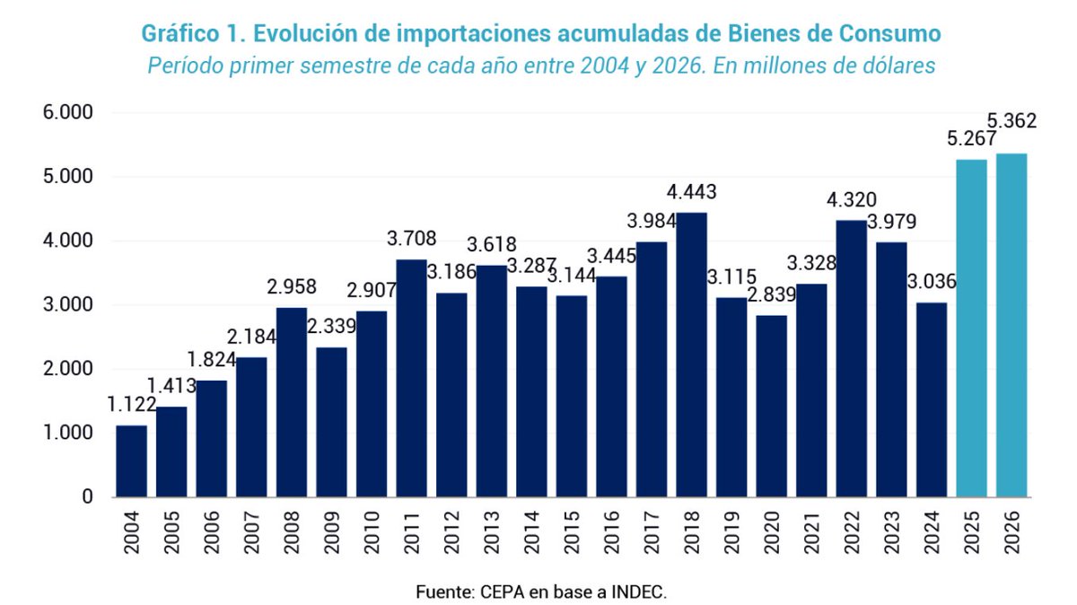 alefscarano's tweet photo. Récord histórico de importaciones de Bienes de Consumo

En 2025 el aumento fue del 73,5% sobre los niveles de 2024, al alcanzar USD 5.267 millones. 

En 2026 se muestra un ritmo más moderado del 1,8% en relación al 2025.  De todos modos, este incremento marginal interanual se produce sobre el segundo primer semestre con importaciones más elevadas que se tenga constancia.

El acumulado móvil de los últimos 12 meses de las importaciones de bienes de consumo sumaron USD 11.496 millones.