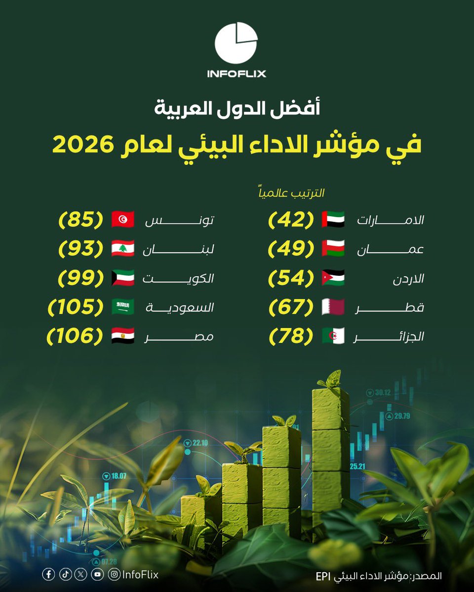 InfoFlixx's tweet photo. #إنفوفليكس |
أفضل الدول العربية في مؤشر الاداء البيئي 2026 https://t.co/fHZwKhS3v0