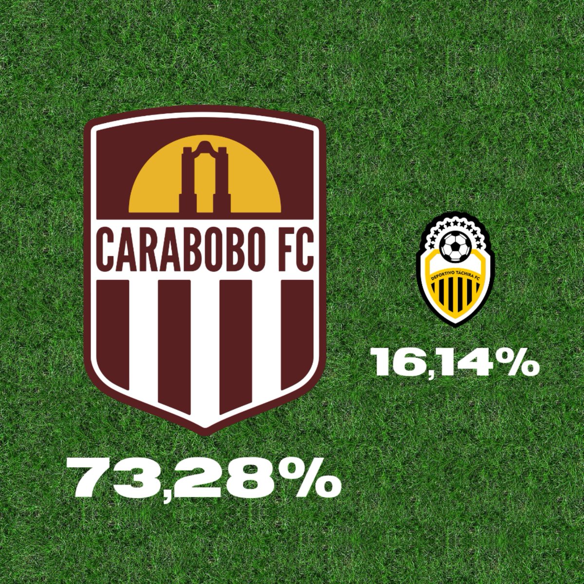 CorazonGrana24's tweet photo. Según Números Oficiales, El @Carabobo_FC Metió el 73,28% del Aforo total del Misael en la Jornada 4 del Torneo Clausura vs Metro.

Mientras que @DvoTachira en la misma Jornada vs el Monagas SC solo consiguió un triste 16,14% del Aforo...

Son Datos No opiniones 😎 https://t.co/t1hiYJcA3U