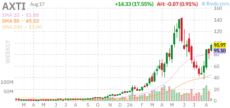 May02Investing's tweet photo. Today's top gainer AXT Inc, surging 17.6% to $95.97.

If you had invested $10,000 into $AXTI in 2020 and held to today, you'd currently have $220,115.

Annual performance
2020: +120% 🟢
2021: -8% 🔴
2022: -50% 🔴
2023: -45% 🔴
2024: -10% 🔴
2025: +653% 🟢 https://t.co/maJF7DA4FN