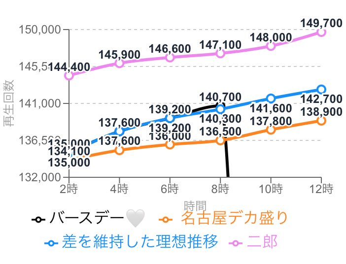 _Hoppe831_'s tweet photo. ⭐️🎂 矢花さん誕生日回 🚗⭐️

〈下回らないようにしたい推移〉
青色💙がデカ盛りとの差を維持できた時の推移なので、まずはここ超えていきたい( ᵒ̴̶̷᷄꒳ᵒ̴̶̷᷅ )!!🔥

〈超えたい推移〉
ピンク色🩷は二郎の推移！
この数字に近付けられたら20万超えられます😭😭最終20万のるのはここです😭🔥🔥！ https://t.co/jjbP89ulwI
