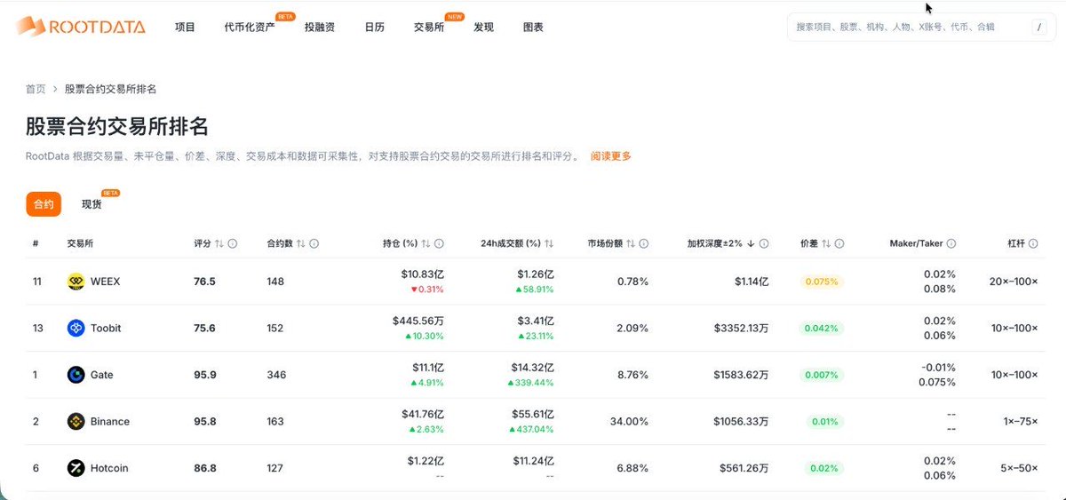 peachtaotao_999's tweet photo. 很有感触的一句话：长鑫科技白天涨的是A股，晚上博弈的却是全球存储的预期。@WeexCn 

A股15点准时收盘，但存储行业的博弈不会暂停。MU、SKHY、SNDK夜间继续交易，海外供需、AI服务器需求消息持续输出。
做存储赛道，本就该把CXMT连同海外巨头放在一起看。

WEEX TradFi这点体验很戳人：A股闭市后$CXMT仍可交易，海内外存储标的统一在一个账户，不用来回切换多个软件。

交易时长决定你能不能参与，盘口深度决定你好不好参与。RootData显示WEEX ±2%加权深度约1.14亿美元，承接能力在线。

重点不是新增一个交易标的，而是A股休市也能跟住主线，行情来的时候有真实流动性承接。

RootData加权深度：https://t.co/KeuUw8ceUM

参与活动：https://t.co/FUMH21sMfE

#WEEX #WEEXTradFi #CXMT #长鑫科技 #AI存储 #深度 #A股