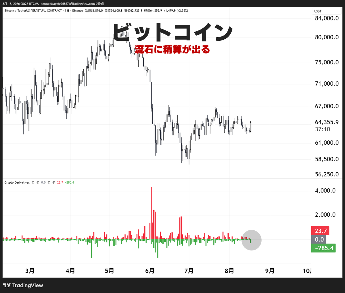 SakaneBTC's tweet photo. ビットコイン上昇：X記事の後続情報です

1️⃣精算は少し膨らみました
2️⃣ショートポジション決済が原動力

相場に大きな変化が訪れたものではない https://t.co/XQD0Kl7edX
