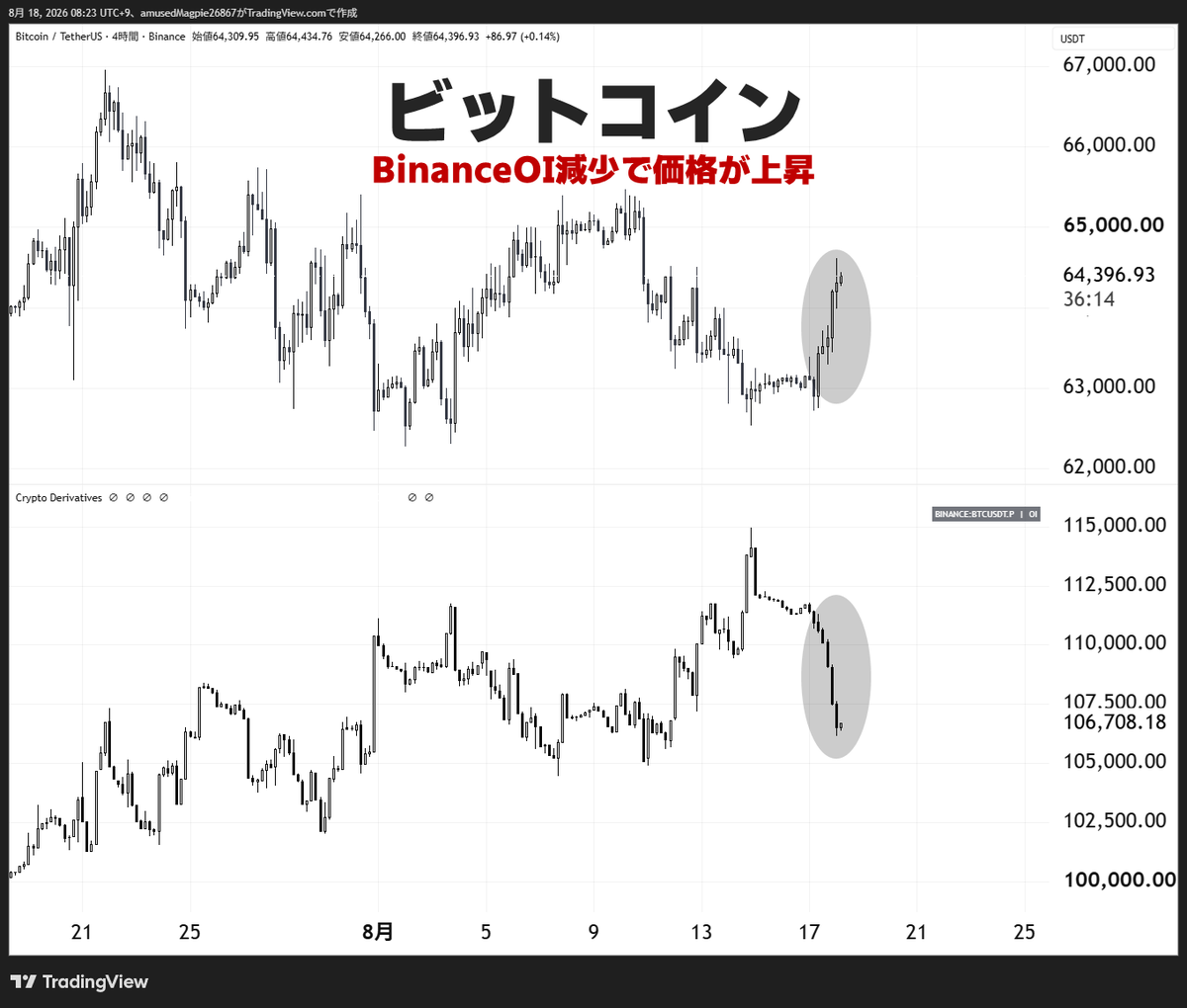 SakaneBTC's tweet photo. ビットコイン上昇：X記事の後続情報です

1️⃣精算は少し膨らみました
2️⃣ショートポジション決済が原動力

相場に大きな変化が訪れたものではない https://t.co/XQD0Kl7edX